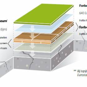 Forbo QuickFit ondervloer